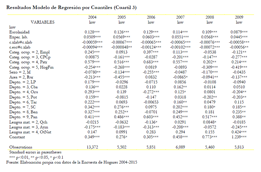Economía Coyuntural The evolution of the human capital role about the