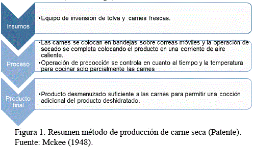 Practica de Carne Seca, PDF, Carne