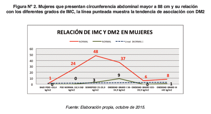 La circunferencia abdominal como indicador de riesgo de enfermedad